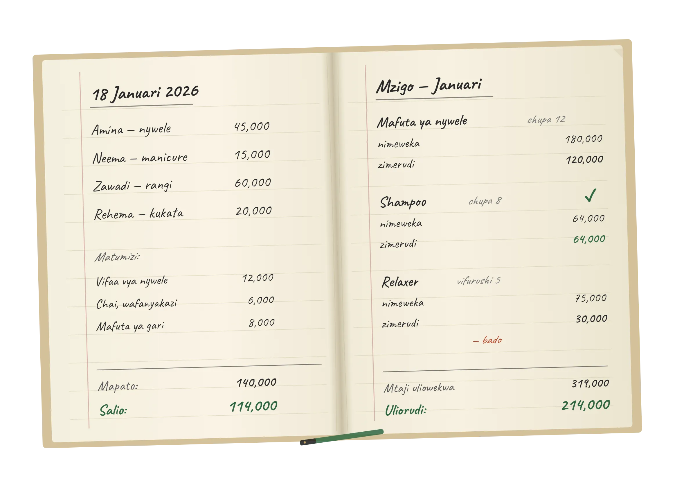 An open paper daftari. The left page lists 18 January's visits (Amina, hair, 45,000; Neema, manicure, 15,000; Zawadi, colour, 60,000; Rehema, cut, 20,000) and three expenses, ending with Mapato (income) 140,000 and Salio (balance) 114,000. The right page tracks January's stock.
