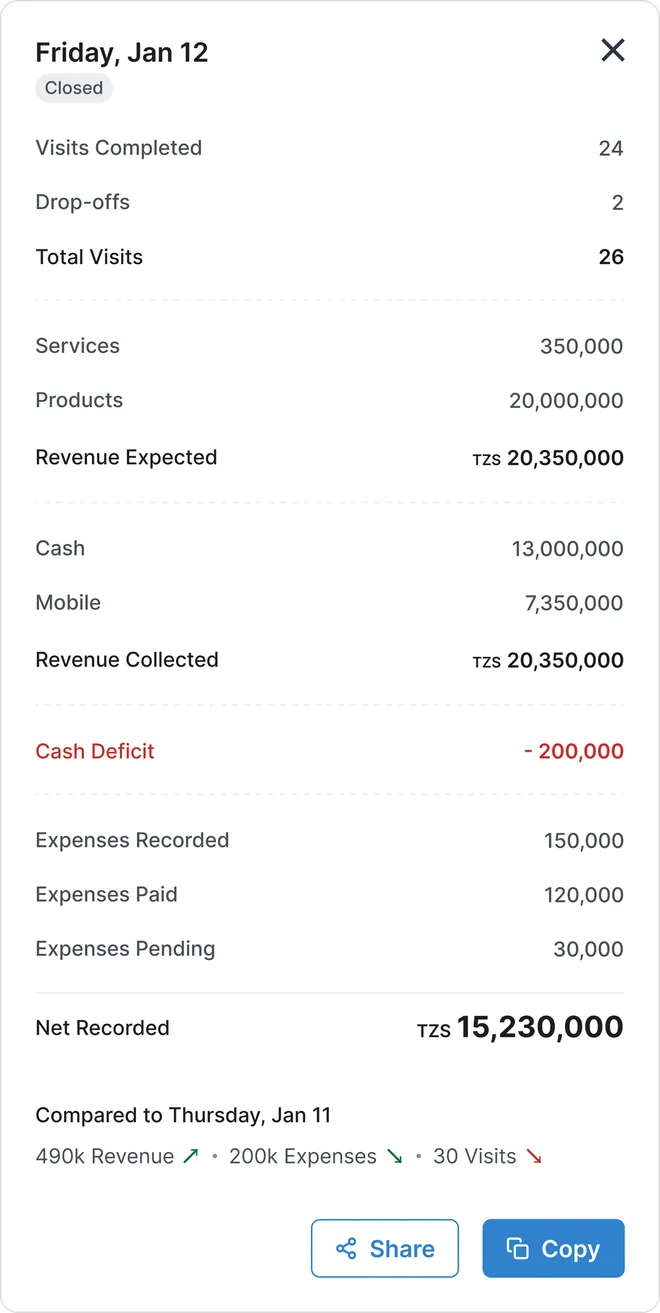 The closed day's summary for Friday, Jan 12: visits, revenue expected and collected, a 200,000 cash deficit, expenses, and TZS 15,230,000 net recorded