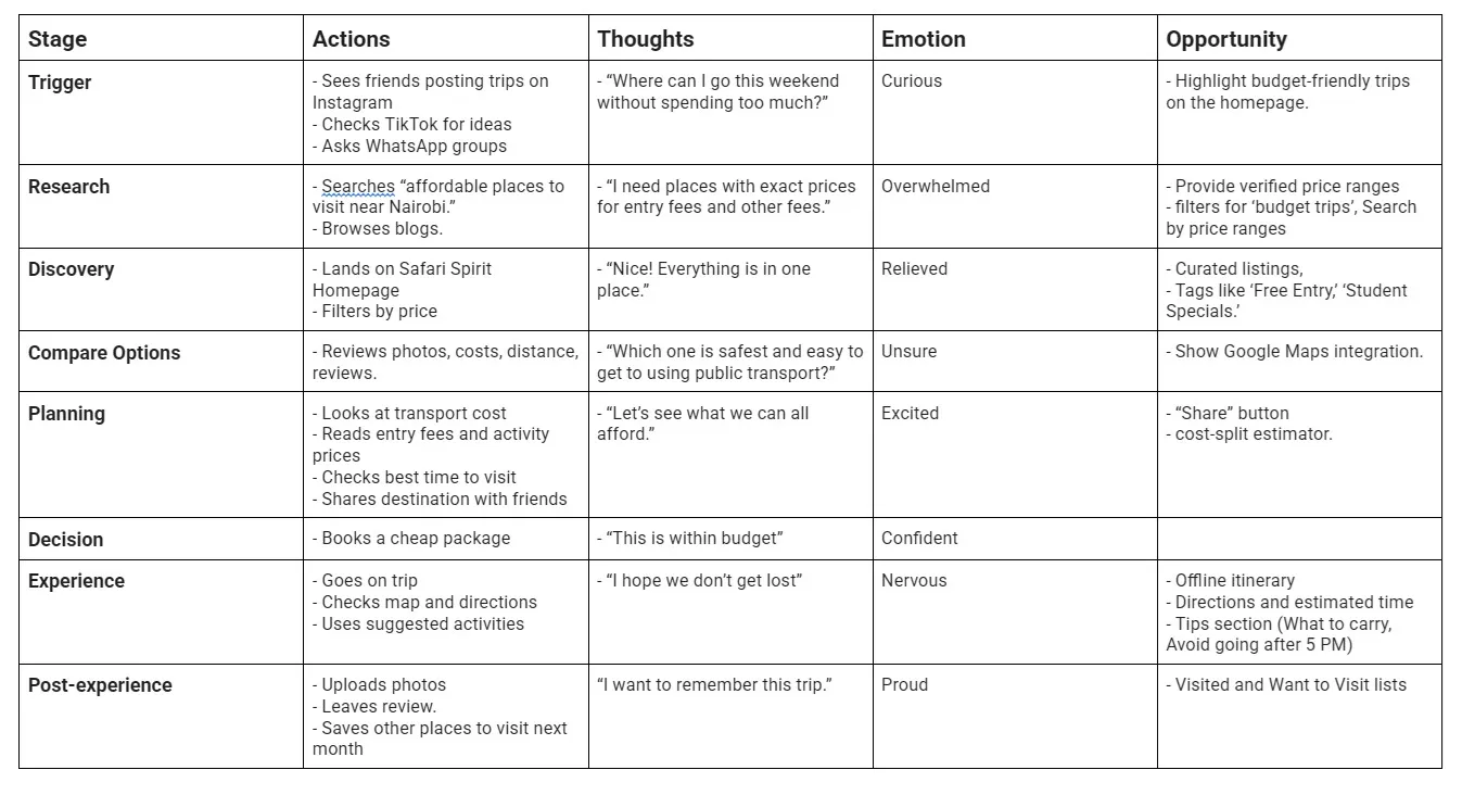 The journey map: what a traveller does, thinks and feels at eight stages, from Trigger, Research and Discovery to Compare options, Planning, Decision, Experience and Post-experience, with the opportunity at each, from budget-friendly trips on the homepage to Visited and Want to Visit lists