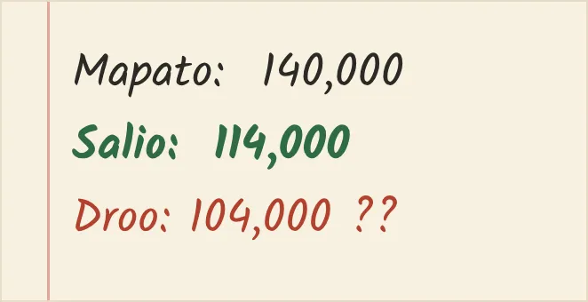 A daftari page: Mapato (income) 140,000, Salio (balance) 114,000, and Droo (the cash drawer) 104,000, followed by two question marks