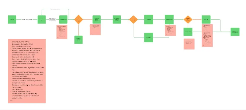 The user flow: one traveller's path from the Budget trips filter through destinations and a package's details to booking and paying, with each decision point as an orange diamond and the story of their trip in a note beside it